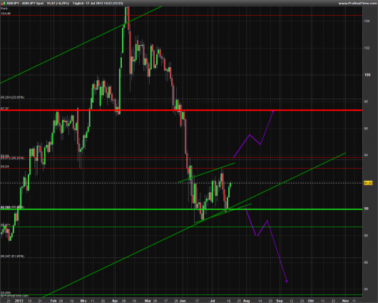 AUD/JPY KW 29/2013