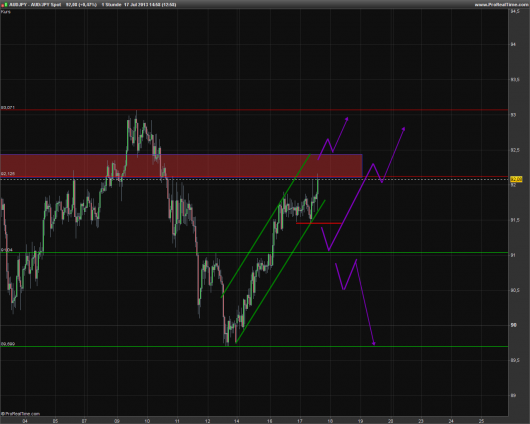 AUD/JPY KW 29/2013