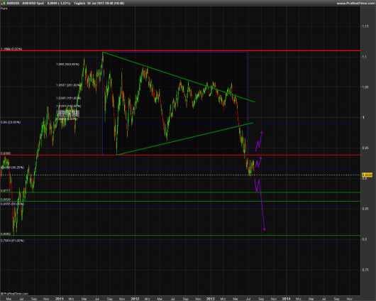 AUD/USD KW 31/2013