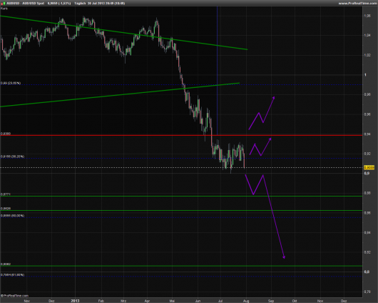 AUD/USD KW 31/2013