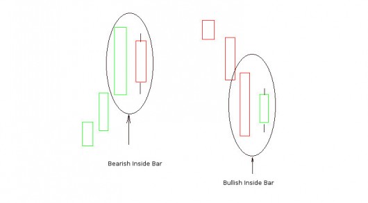 Candlestick Charts: Bearish und Bullish Inside Bar