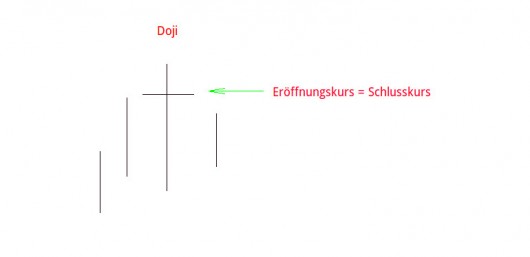 Candlestick Charts: Doji