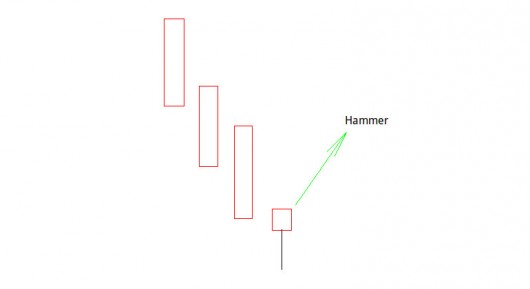 Candlestick Charts: Hammer