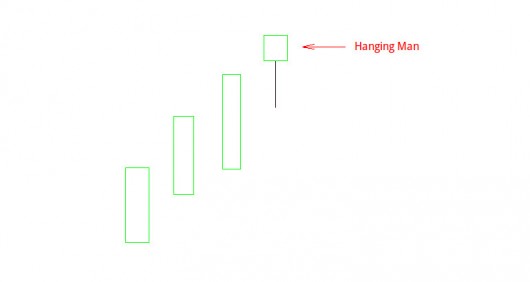 Candlestick Charts: Hanging Man