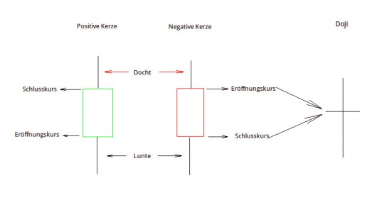 Candlestick Charts: Kerze und Docht