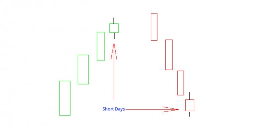 Candlestick Charts: Short Days
