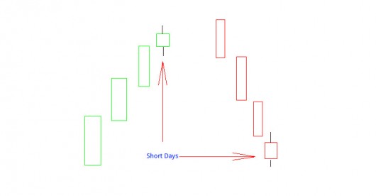 Candlestick Charts: Short Days