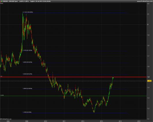 EUR/AUD KW 31/2013