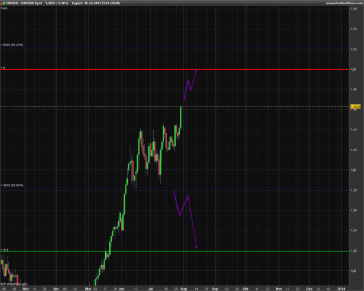 EUR/AUD KW 31/2013