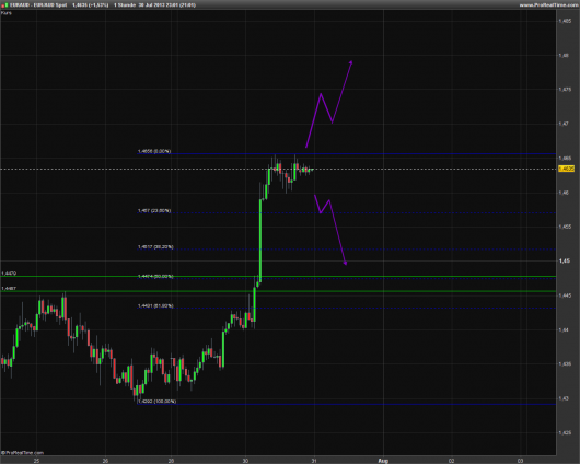 EUR/AUD KW 31/2013