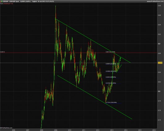 GBP/JPY KW 28/2013