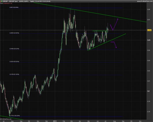 GBP/JPY KW 28/2013