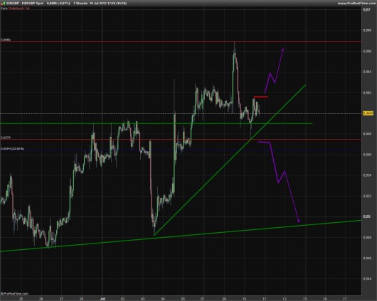 GBP/JPY KW 28/2013