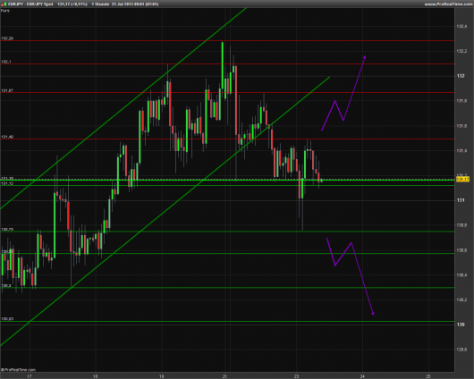 EUR/JPY Chart 23.07.2013