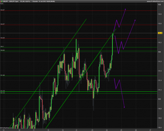 EUR/JPY Chart 24.07.2013