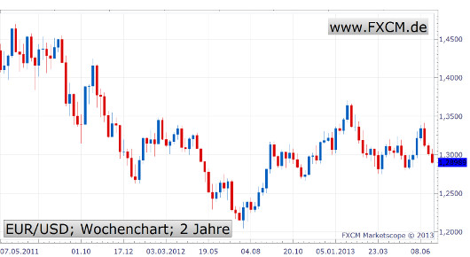 EUR/USD-Entwicklung