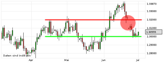 EUR/USD letzte 3 Monate KW 27/2013