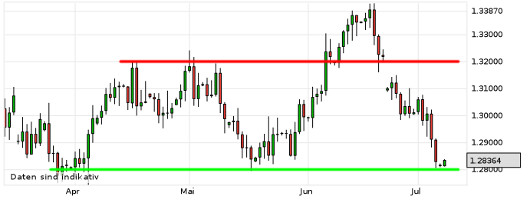 EUR/USD letzte 3 Monate KW 28/2013