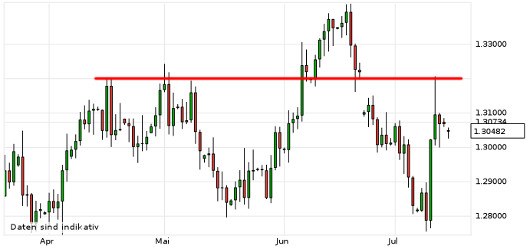 EUR/USD letzte 3 Monate KW 29/2013