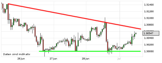 EUR/USD letzte 5 Tage KW 27/2013