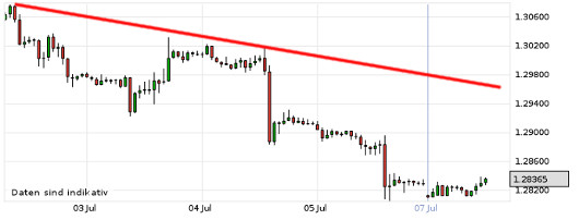 EUR/USD letzte 5 Tage KW 28/2013