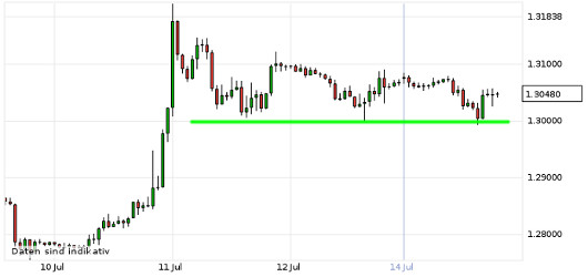 EUR/USD letzte 5 Tage KW 29/2013