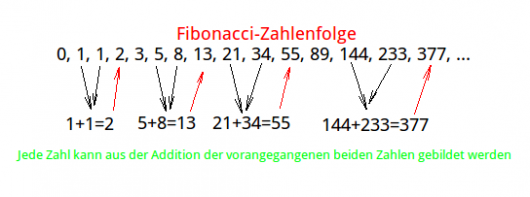 Fibonacci Retracements: Abbildung 1