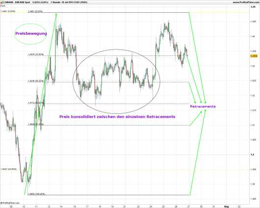 Fibonacci Retracements: Abbildung 2