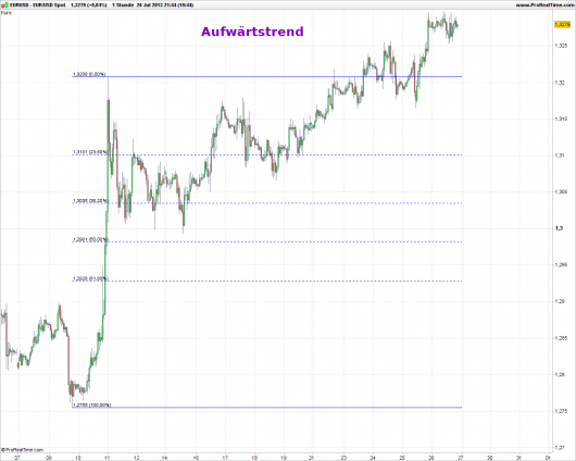 Fibonacci Retracements: Abbildung 3