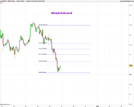 Fibonacci Retracements: Abbildung 5