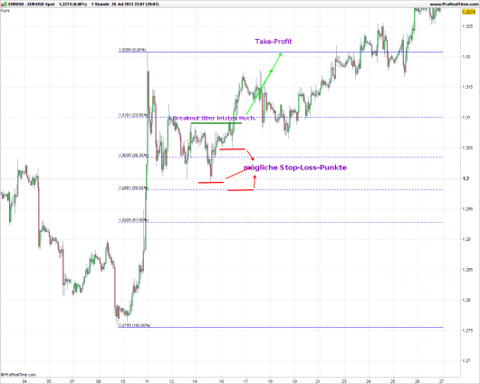 Fibonacci Retracements: Abbildung 6