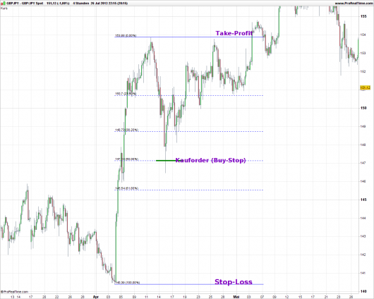 Fibonacci Retracements: Abbildung 7