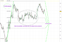 Fibonacci Retracements