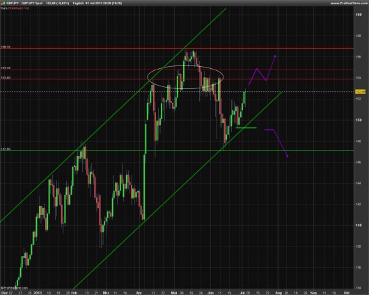 GBP/JPY KW 27/2013