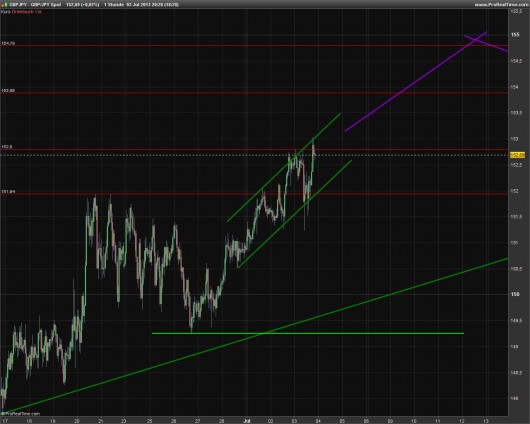 GBP/JPY KW 27/2013