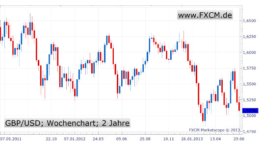 GBP/USD-Entwicklung