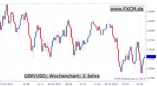 GBP/USD Chart