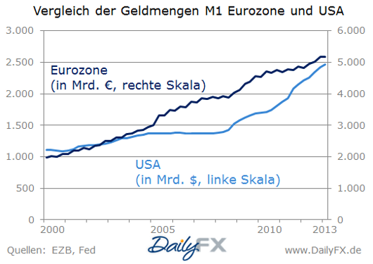 Geldmenge M1: Vergleich zwischen Euro-Zone u​nd USA