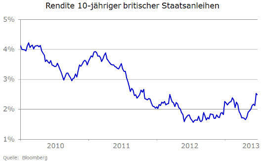 UK: Renditen