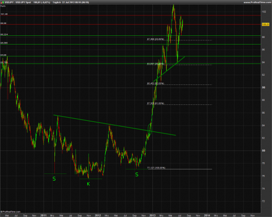 USD/JPY KW 30/2013