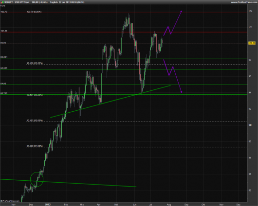 USD/JPY KW 30/2013