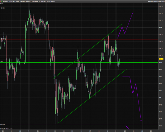 USD/JPY KW 30/2013