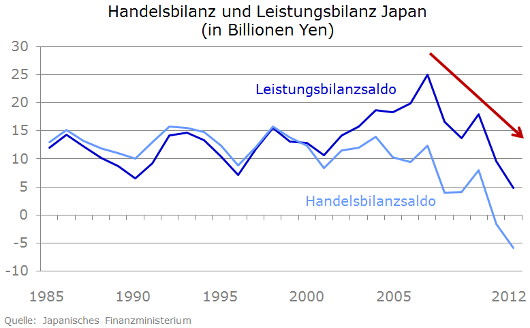 Japans Bilanzen