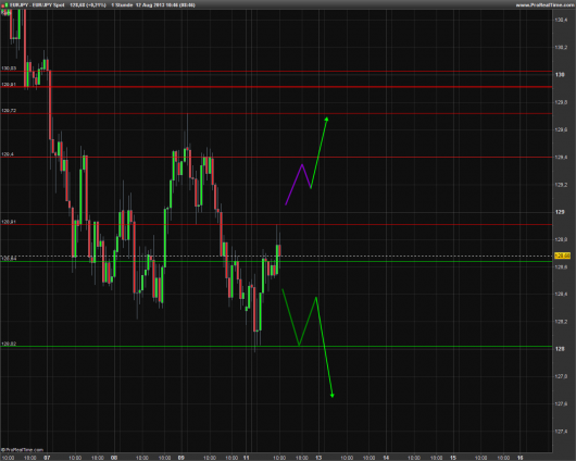 EUR/JPY Chart 12.08.2013