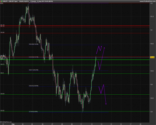 EUR/JPY Chart 13.08.2013