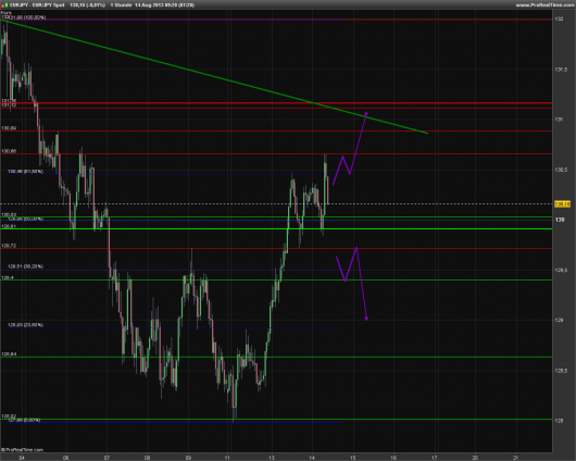 EUR/JPY Chart 14.08.2013