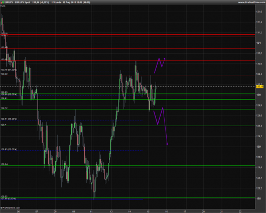 EUR/JPY Chart 15.08.2013