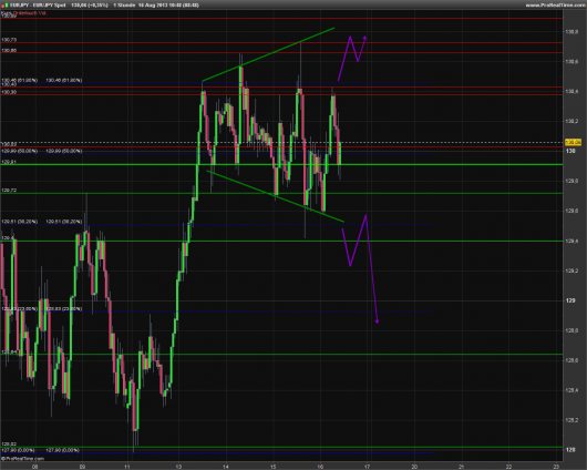 EUR/JPY Chart 16.08.2013