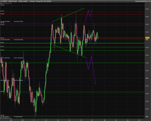 EUR/JPY Chart 19.08.2013