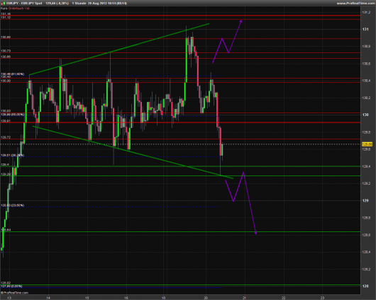 EUR/JPY Chart 20.08.2013